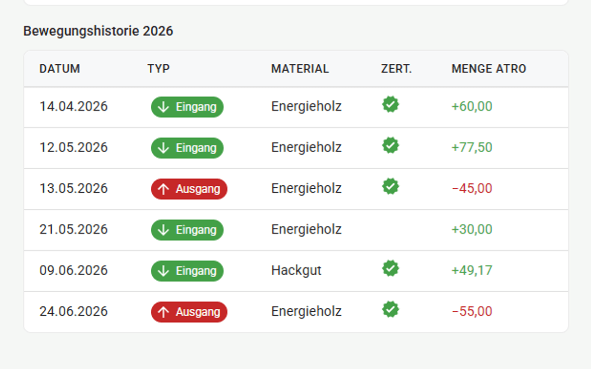 Bewegungshistorie: eine Zeile je Buchung mit Datum, Ein- oder Ausgang, Materialart, Zertifizierungskennzeichen und Menge in atro-Tonnen.