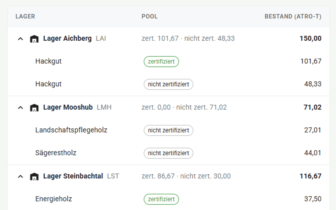 Lagerübersicht im Hackgut-ERP: Lager, Pool und Bestand in atro-Tonnen, je Lager die Materialarten einzeln, jede als zertifiziert oder nicht zertifiziert gekennzeichnet.